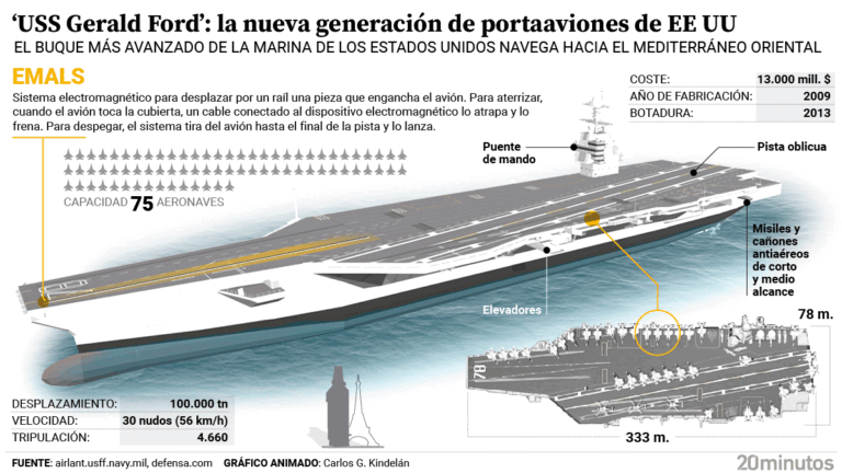 asi-es-el-gerald-ford-que-ee-uu-envia-a-aguas-del-mediterraneo.gif